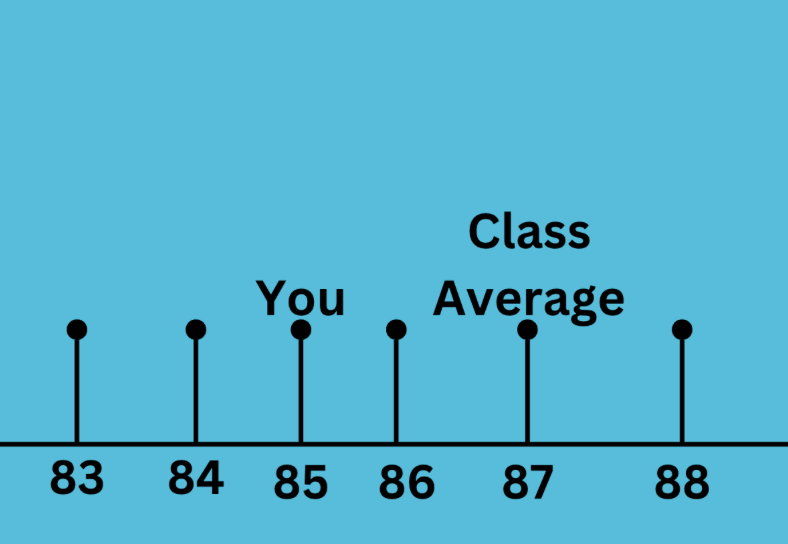 When the teacher shares the class average it makes students feel bad about themselves wishing that they could have done better even though they got a grade. Sharing the average just makes kids feel bad about themselves and doesn’t actually have any positive effects.